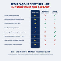 Comparatif : NovaPower face à l'aspirateur de la maison et à la pompe manuelle